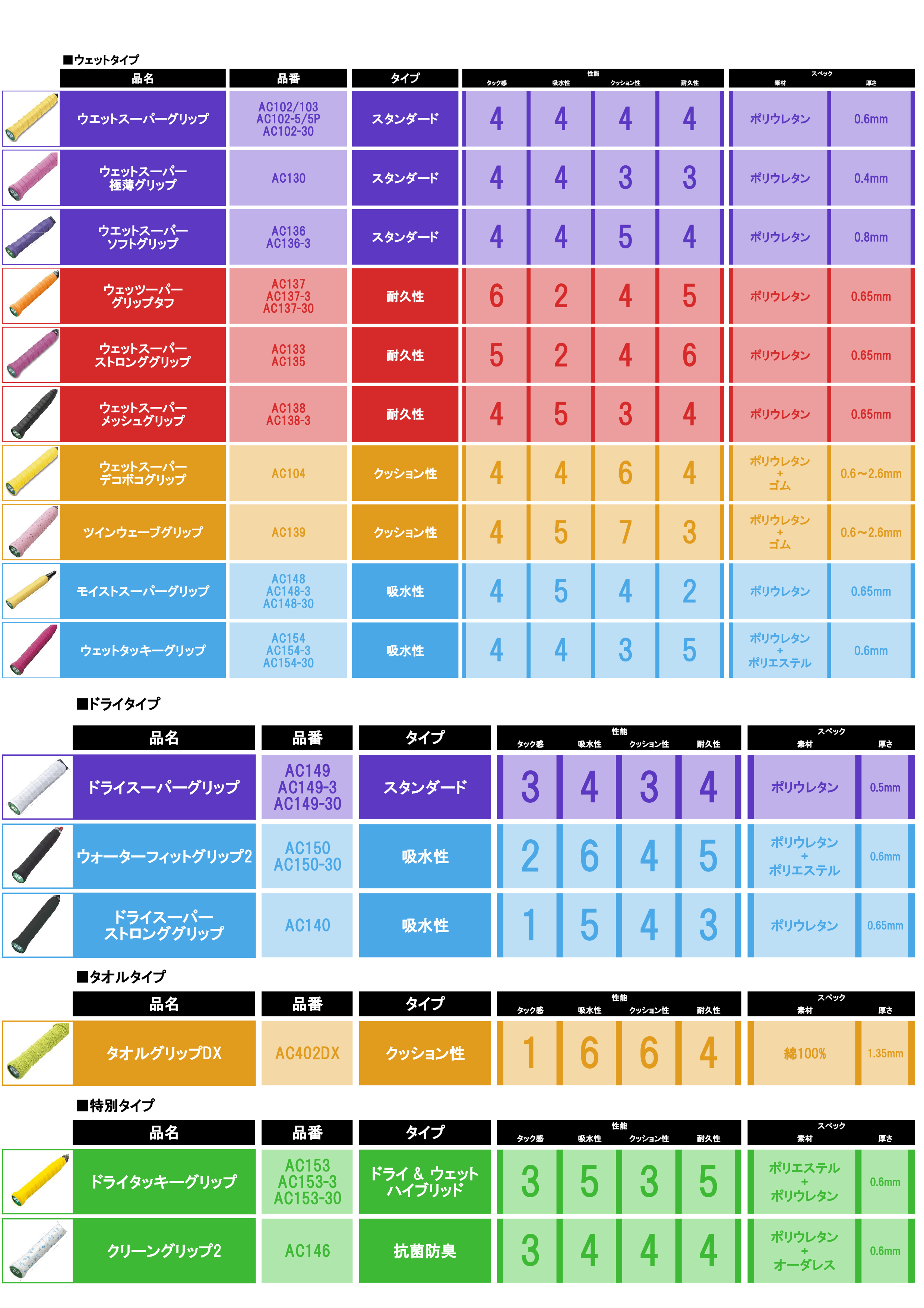 ウエットスーパーストロンググリップ(30本入り). AC133-30|AC133-30